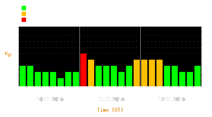 Magnetic storm forecast from Nov 10, 2016 to Nov 12, 2016