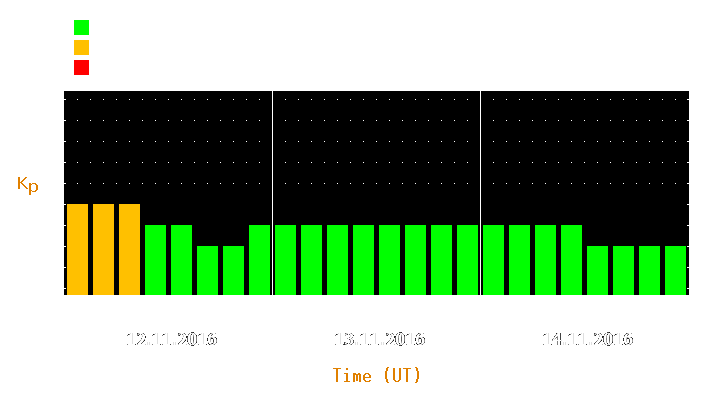 Magnetic storm forecast from Nov 12, 2016 to Nov 14, 2016