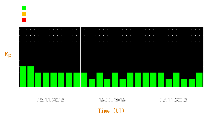 Magnetic storm forecast from Nov 15, 2016 to Nov 17, 2016