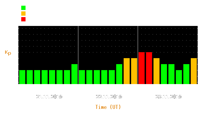 Magnetic storm forecast from Nov 21, 2016 to Nov 23, 2016