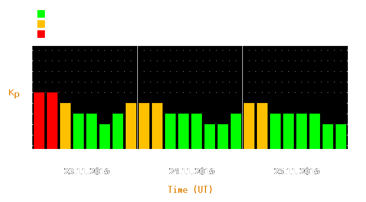 Magnetic storm forecast from Nov 23, 2016 to Nov 25, 2016