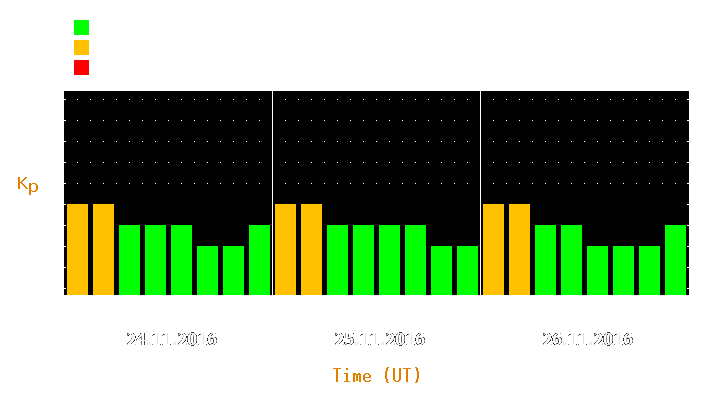 Magnetic storm forecast from Nov 24, 2016 to Nov 26, 2016