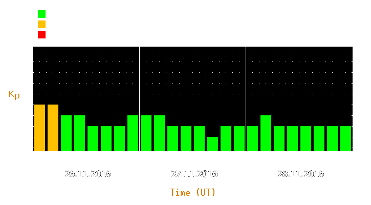 Magnetic storm forecast from Nov 26, 2016 to Nov 28, 2016