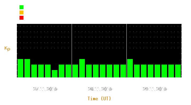 Magnetic storm forecast from Nov 27, 2016 to Nov 29, 2016