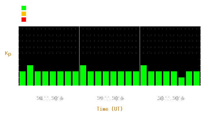 Magnetic storm forecast from Nov 28, 2016 to Nov 30, 2016