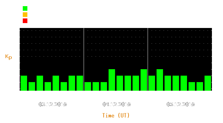 Magnetic storm forecast from Dec 03, 2016 to Dec 05, 2016