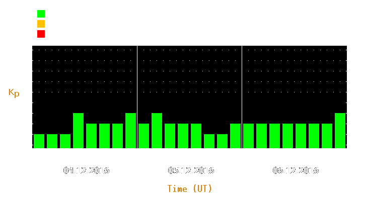 Magnetic storm forecast from Dec 04, 2016 to Dec 06, 2016