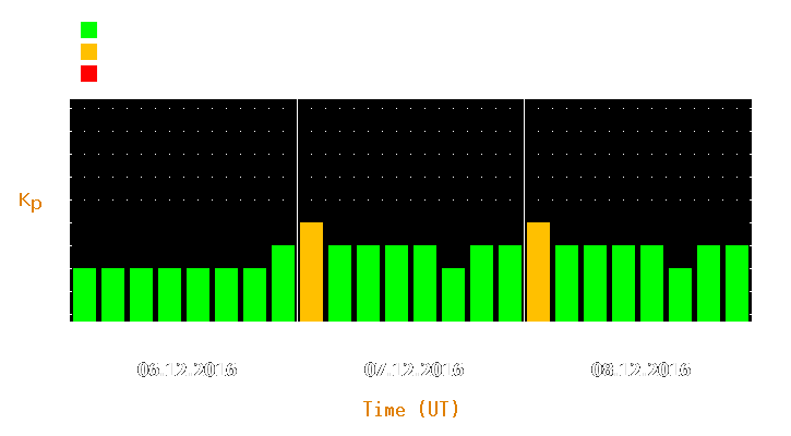 Magnetic storm forecast from Dec 06, 2016 to Dec 08, 2016