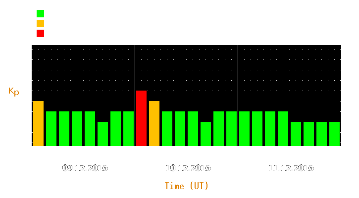 Magnetic storm forecast from Dec 09, 2016 to Dec 11, 2016