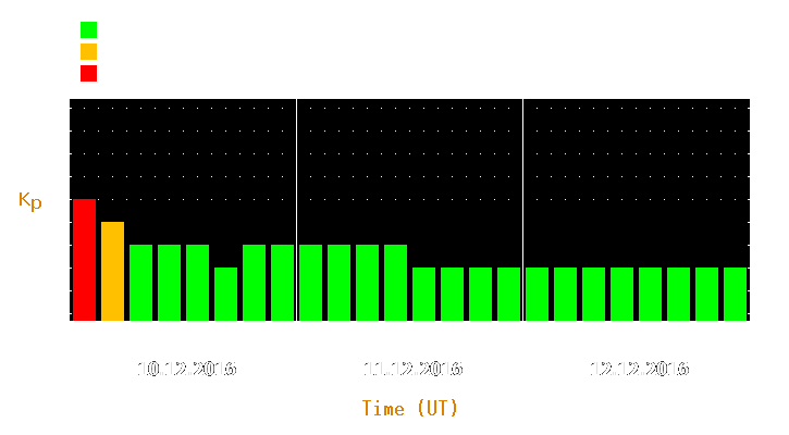 Magnetic storm forecast from Dec 10, 2016 to Dec 12, 2016