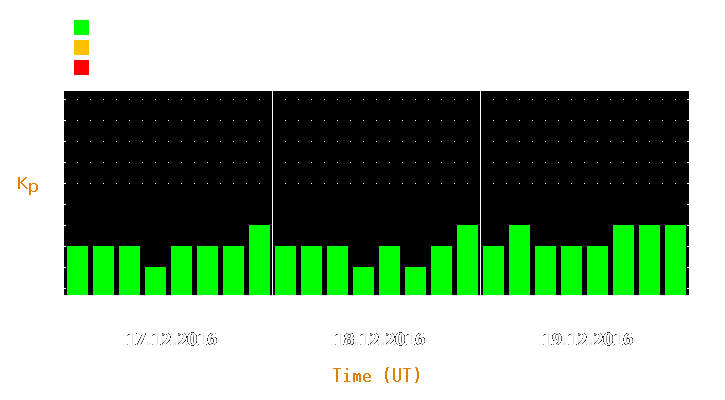 Magnetic storm forecast from Dec 17, 2016 to Dec 19, 2016