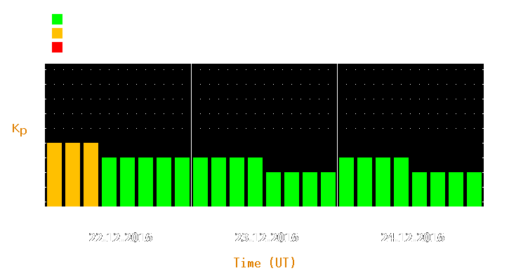 Magnetic storm forecast from Dec 22, 2016 to Dec 24, 2016