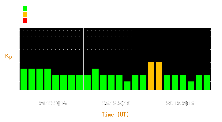 Magnetic storm forecast from Dec 24, 2016 to Dec 26, 2016