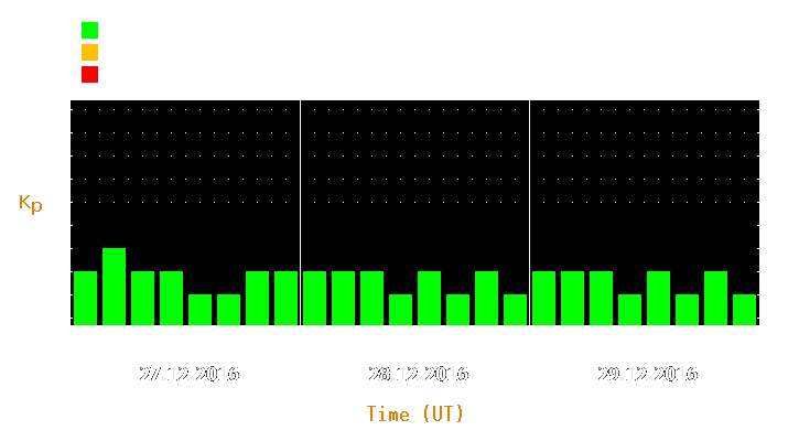 Magnetic storm forecast from Dec 27, 2016 to Dec 29, 2016