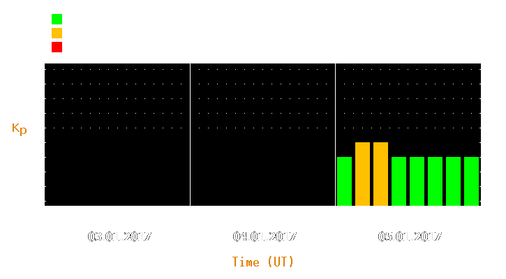 Magnetic storm forecast from Jan 03, 2017 to Jan 05, 2017