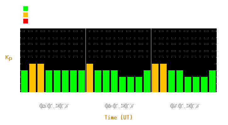 Magnetic storm forecast from Jan 05, 2017 to Jan 07, 2017