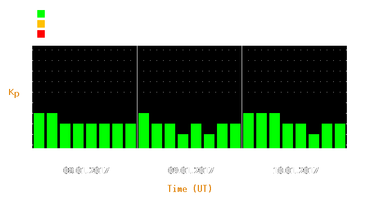 Magnetic storm forecast from Jan 08, 2017 to Jan 10, 2017