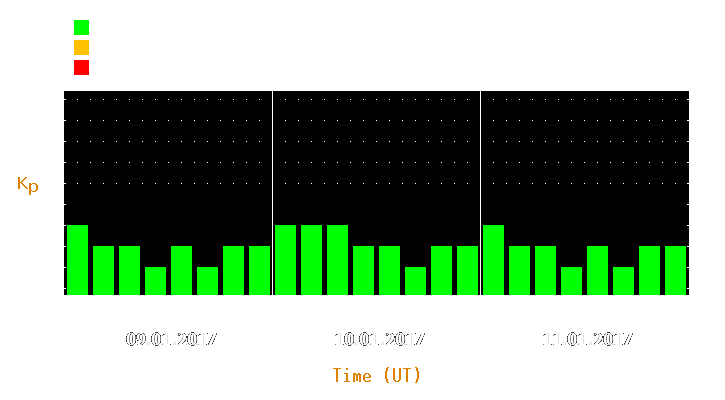 Magnetic storm forecast from Jan 09, 2017 to Jan 11, 2017