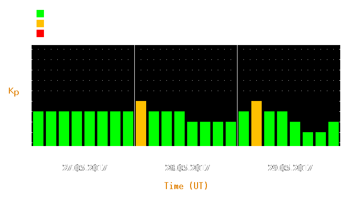 Magnetic storm forecast from May 27, 2017 to May 29, 2017