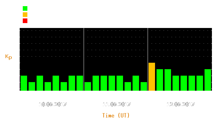 Magnetic storm forecast from Jun 10, 2017 to Jun 12, 2017