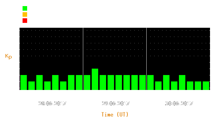 Magnetic storm forecast from Jun 28, 2017 to Jun 30, 2017