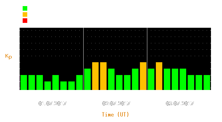 Magnetic storm forecast from Jul 01, 2017 to Jul 03, 2017