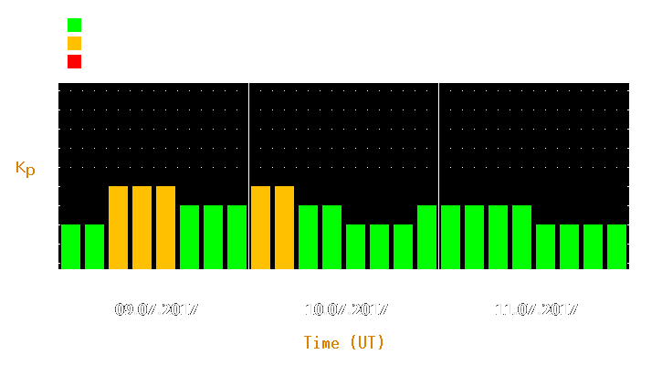 Magnetic storm forecast from Jul 09, 2017 to Jul 11, 2017