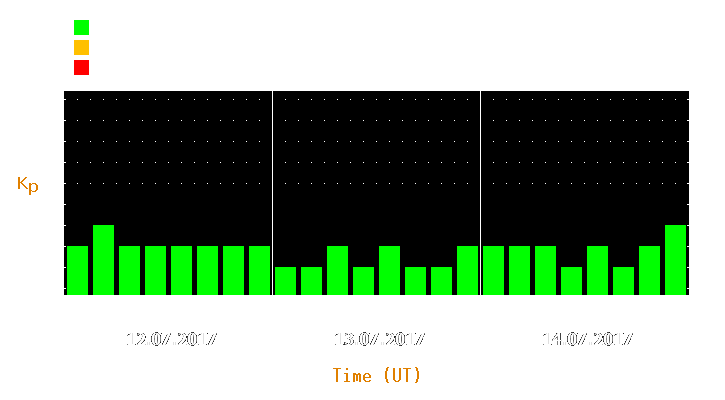 Magnetic storm forecast from Jul 12, 2017 to Jul 14, 2017