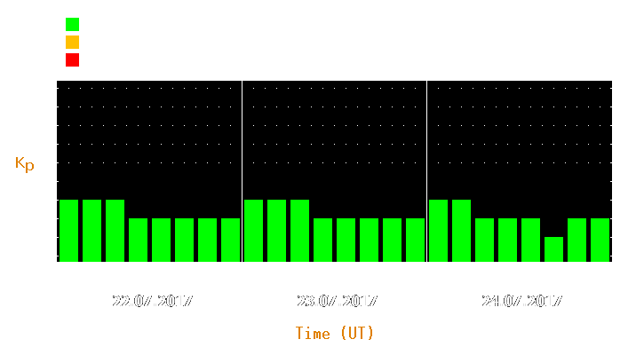 Magnetic storm forecast from Jul 22, 2017 to Jul 24, 2017