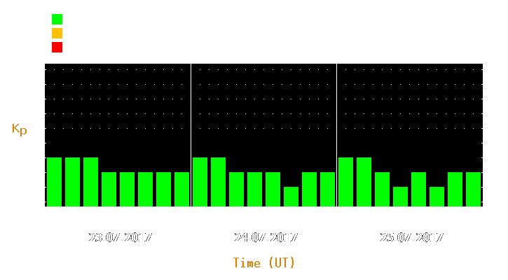 Magnetic storm forecast from Jul 23, 2017 to Jul 25, 2017