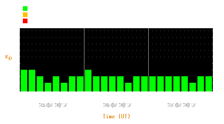 Magnetic storm forecast from Jul 25, 2017 to Jul 27, 2017