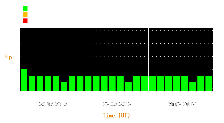 Magnetic storm forecast from Jul 26, 2017 to Jul 28, 2017