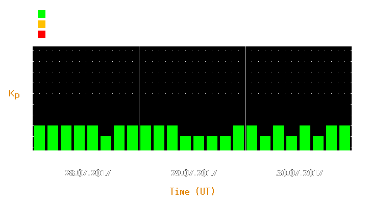 Magnetic storm forecast from Jul 28, 2017 to Jul 30, 2017