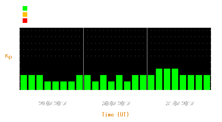 Magnetic storm forecast from Jul 29, 2017 to Jul 31, 2017