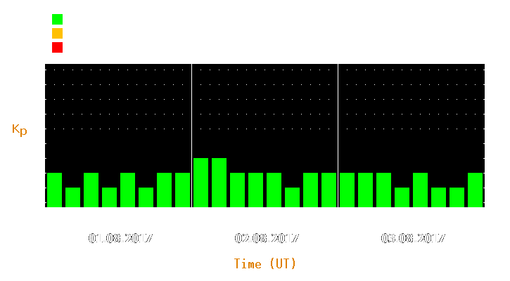 Magnetic storm forecast from Aug 01, 2017 to Aug 03, 2017