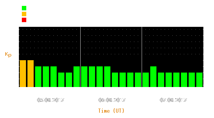 Magnetic storm forecast from Aug 05, 2017 to Aug 07, 2017