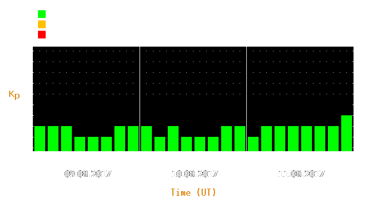 Magnetic storm forecast from Aug 09, 2017 to Aug 11, 2017