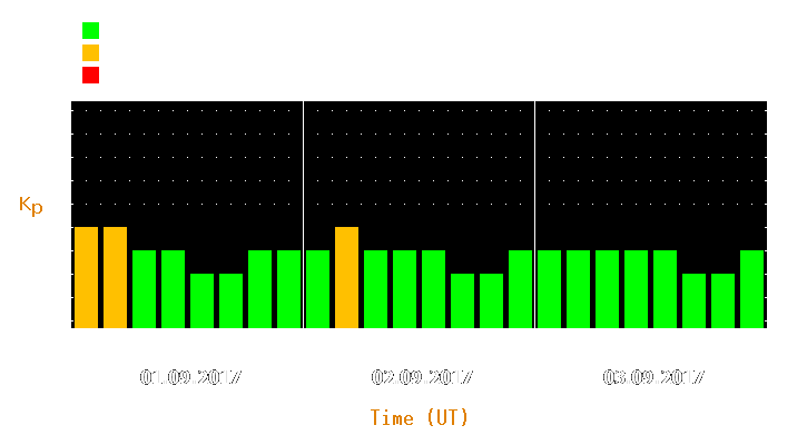 Magnetic storm forecast from Sep 01, 2017 to Sep 03, 2017