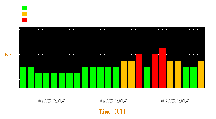 Magnetic storm forecast from Sep 05, 2017 to Sep 07, 2017