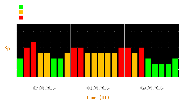 Magnetic storm forecast from Sep 07, 2017 to Sep 09, 2017