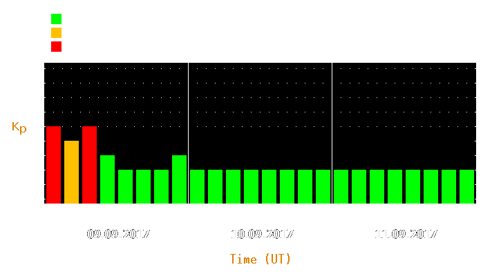 Magnetic storm forecast from Sep 09, 2017 to Sep 11, 2017