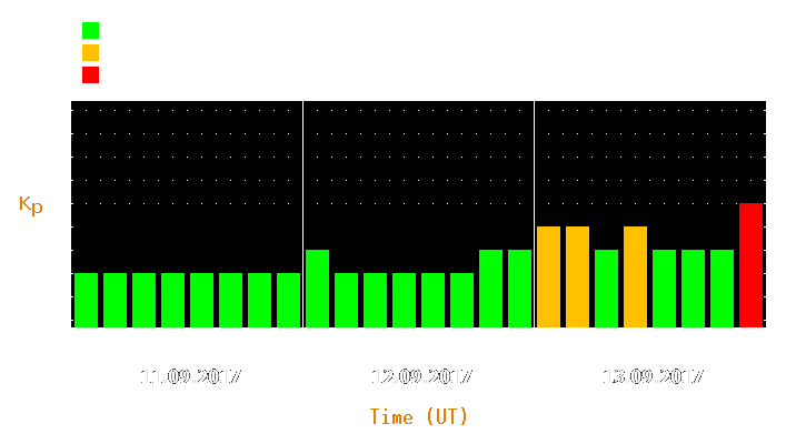 Magnetic storm forecast from Sep 11, 2017 to Sep 13, 2017