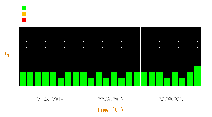 Magnetic storm forecast from Sep 21, 2017 to Sep 23, 2017