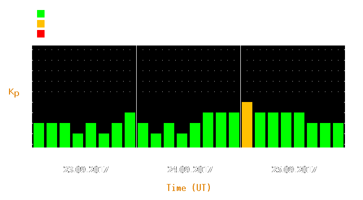 Magnetic storm forecast from Sep 23, 2017 to Sep 25, 2017