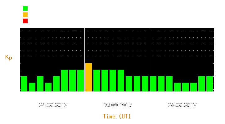 Magnetic storm forecast from Sep 24, 2017 to Sep 26, 2017