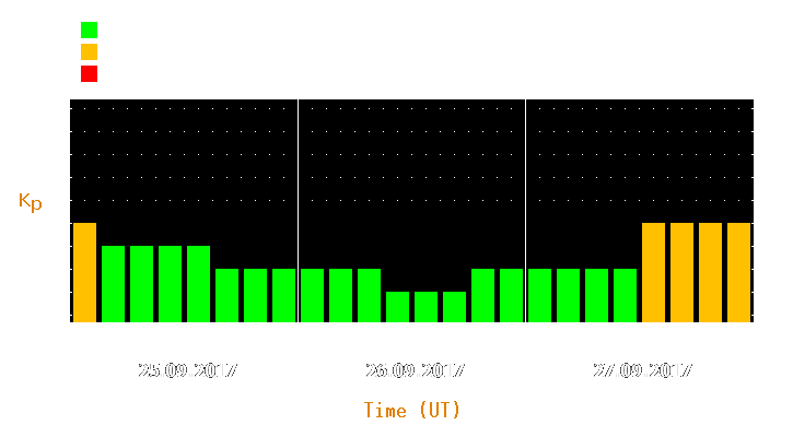 Magnetic storm forecast from Sep 25, 2017 to Sep 27, 2017