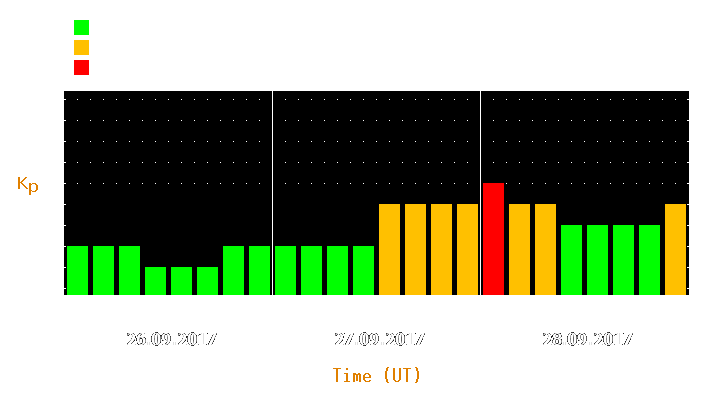 Magnetic storm forecast from Sep 26, 2017 to Sep 28, 2017