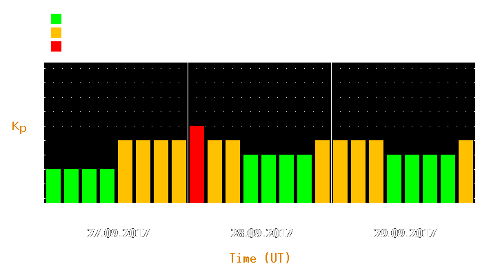 Magnetic storm forecast from Sep 27, 2017 to Sep 29, 2017