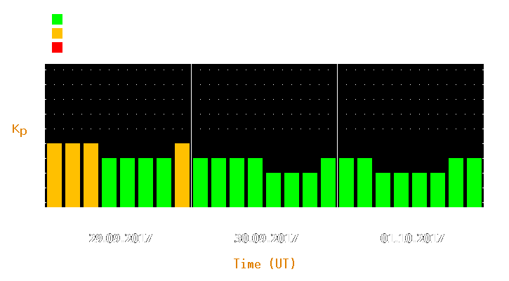 Magnetic storm forecast from Sep 29, 2017 to Oct 01, 2017