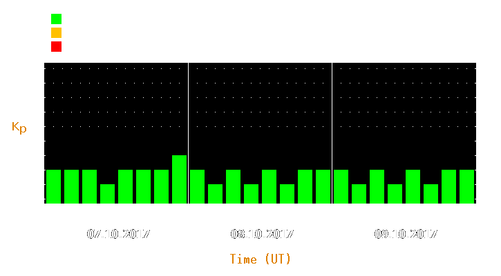 Magnetic storm forecast from Oct 07, 2017 to Oct 09, 2017